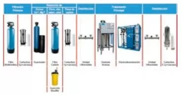Sistema Estándar Osmosis Inversa - Electrodesionización