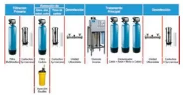 Sistema Estándar Osmosis – Desionización