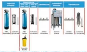 Sistema Estándar de Osmosis inversa